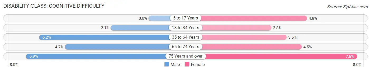 Disability in Zip Code 12208: <span>Cognitive Difficulty</span>