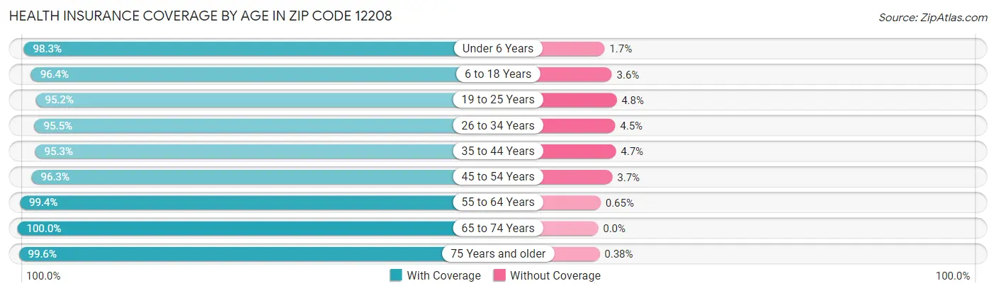 Health Insurance Coverage by Age in Zip Code 12208