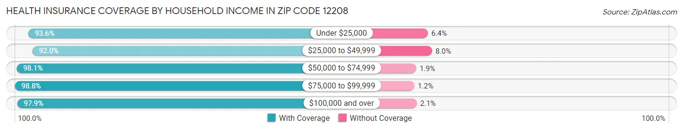 Health Insurance Coverage by Household Income in Zip Code 12208