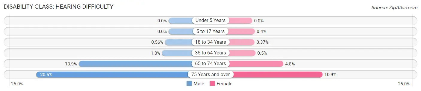 Disability in Zip Code 12208: <span>Hearing Difficulty</span>