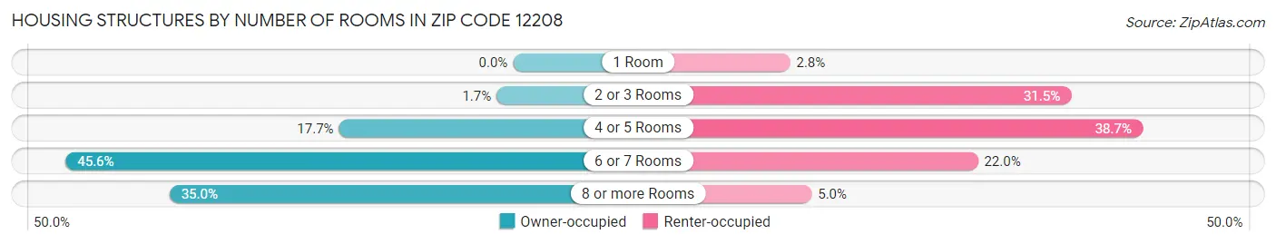 Housing Structures by Number of Rooms in Zip Code 12208