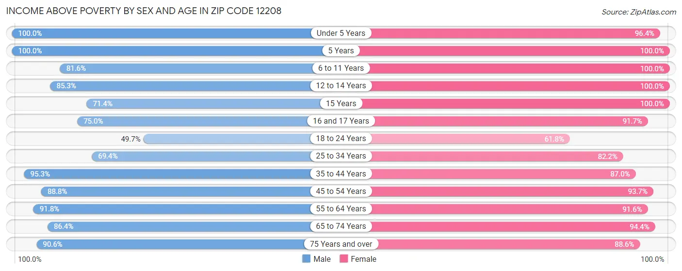 Income Above Poverty by Sex and Age in Zip Code 12208