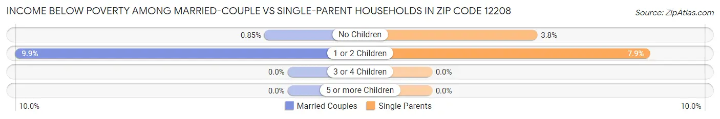 Income Below Poverty Among Married-Couple vs Single-Parent Households in Zip Code 12208