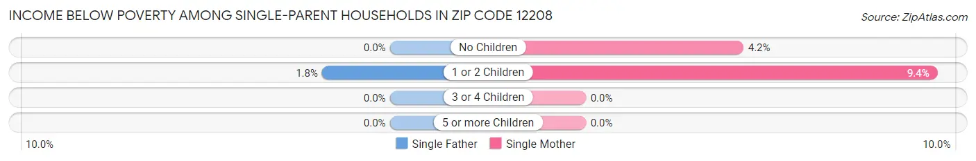 Income Below Poverty Among Single-Parent Households in Zip Code 12208
