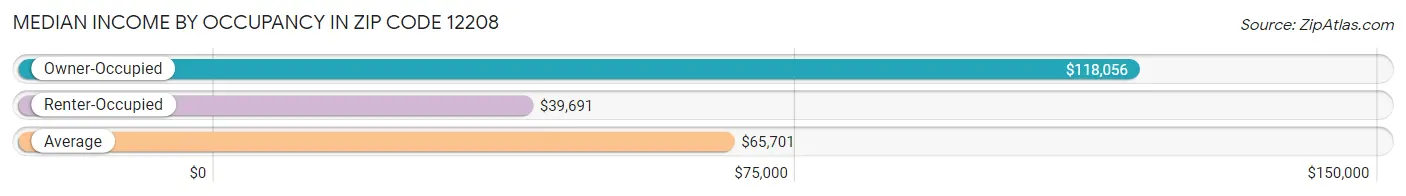 Median Income by Occupancy in Zip Code 12208