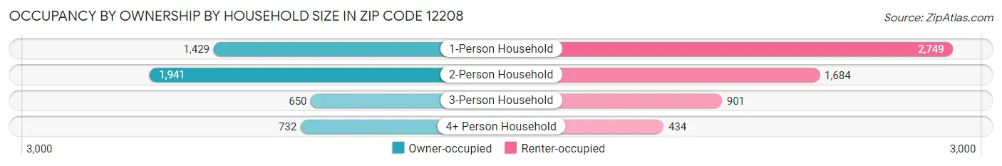 Occupancy by Ownership by Household Size in Zip Code 12208