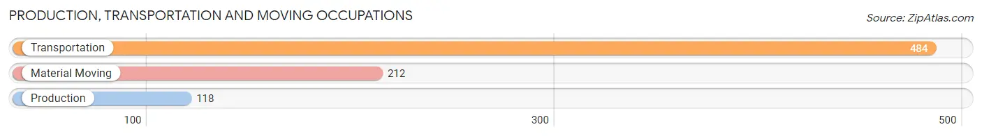 Production, Transportation and Moving Occupations in Zip Code 12208