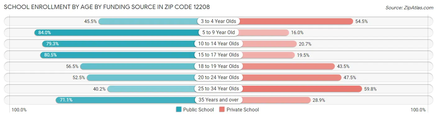 School Enrollment by Age by Funding Source in Zip Code 12208