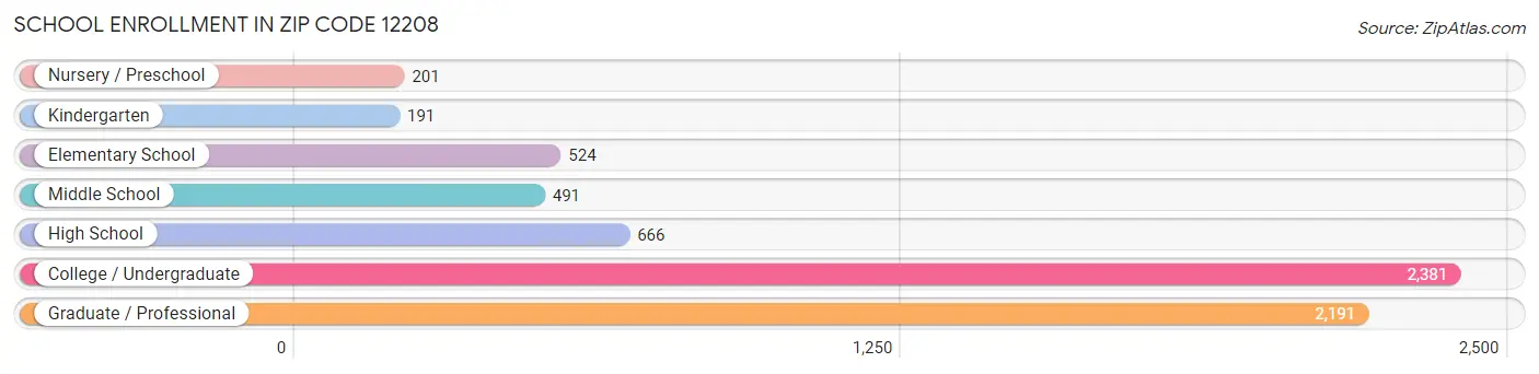 School Enrollment in Zip Code 12208