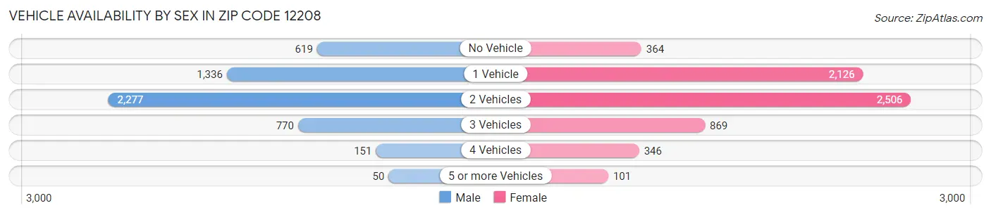 Vehicle Availability by Sex in Zip Code 12208