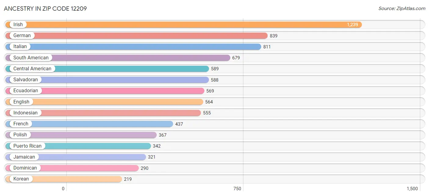 Ancestry in Zip Code 12209