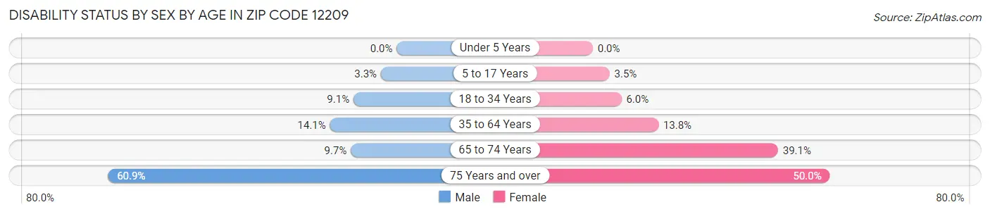 Disability Status by Sex by Age in Zip Code 12209