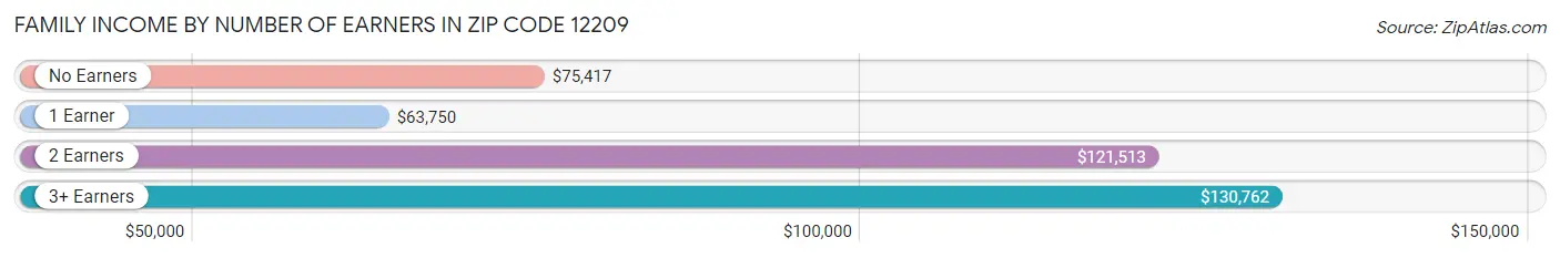 Family Income by Number of Earners in Zip Code 12209