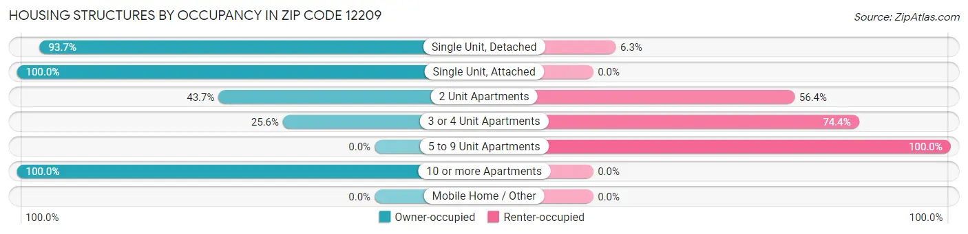 Housing Structures by Occupancy in Zip Code 12209