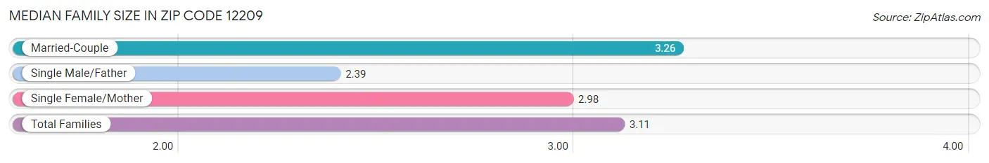 Median Family Size in Zip Code 12209