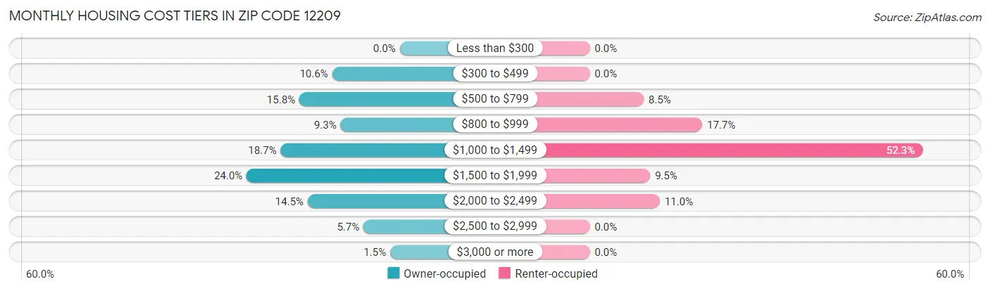 Monthly Housing Cost Tiers in Zip Code 12209