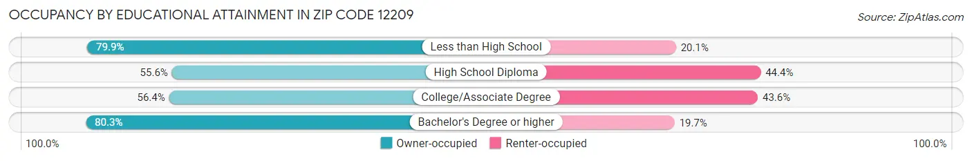 Occupancy by Educational Attainment in Zip Code 12209