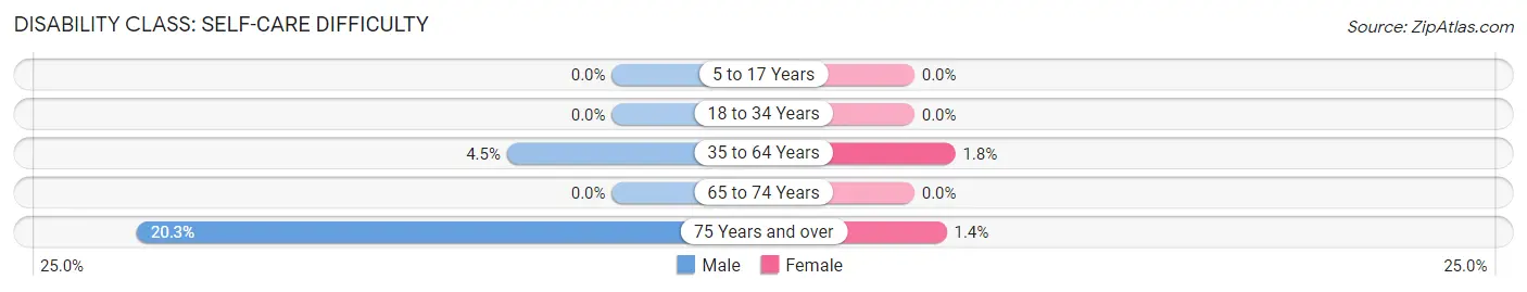 Disability in Zip Code 12209: <span>Self-Care Difficulty</span>