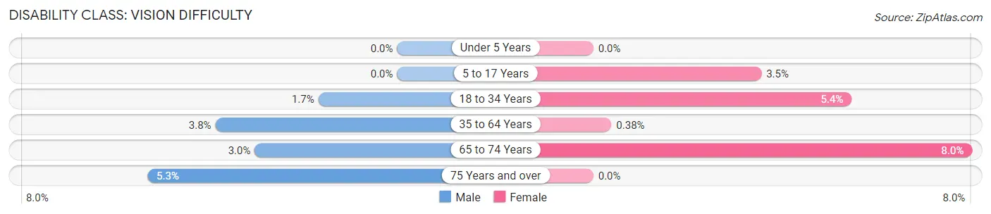 Disability in Zip Code 12209: <span>Vision Difficulty</span>