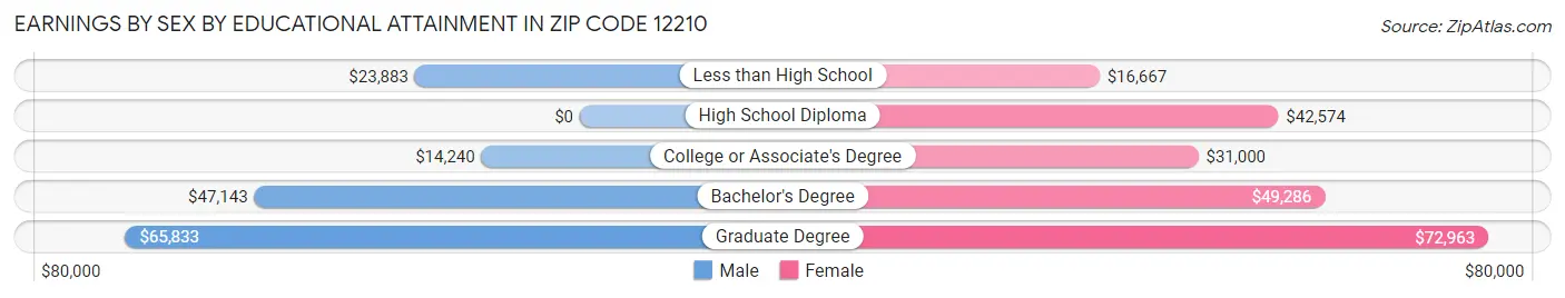Earnings by Sex by Educational Attainment in Zip Code 12210
