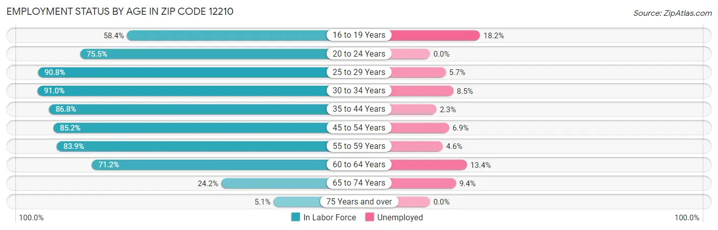 Employment Status by Age in Zip Code 12210