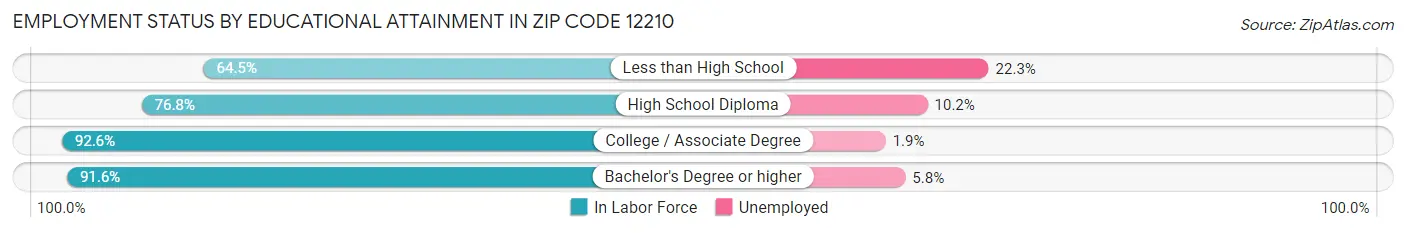 Employment Status by Educational Attainment in Zip Code 12210