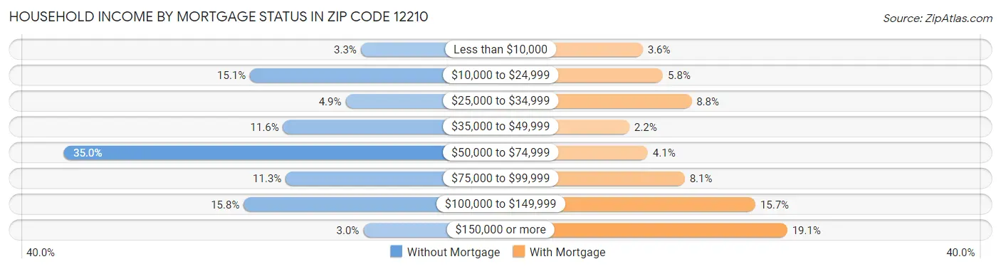 Household Income by Mortgage Status in Zip Code 12210