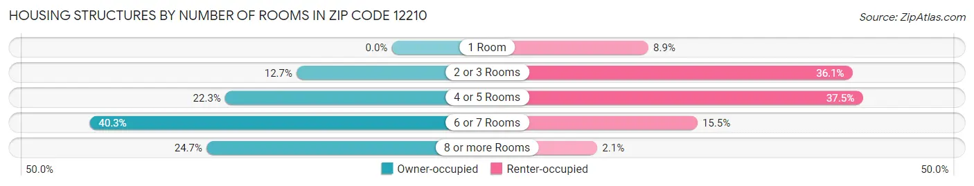 Housing Structures by Number of Rooms in Zip Code 12210