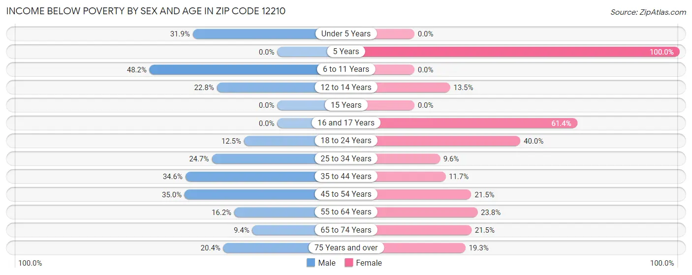 Income Below Poverty by Sex and Age in Zip Code 12210