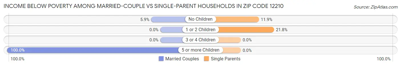 Income Below Poverty Among Married-Couple vs Single-Parent Households in Zip Code 12210