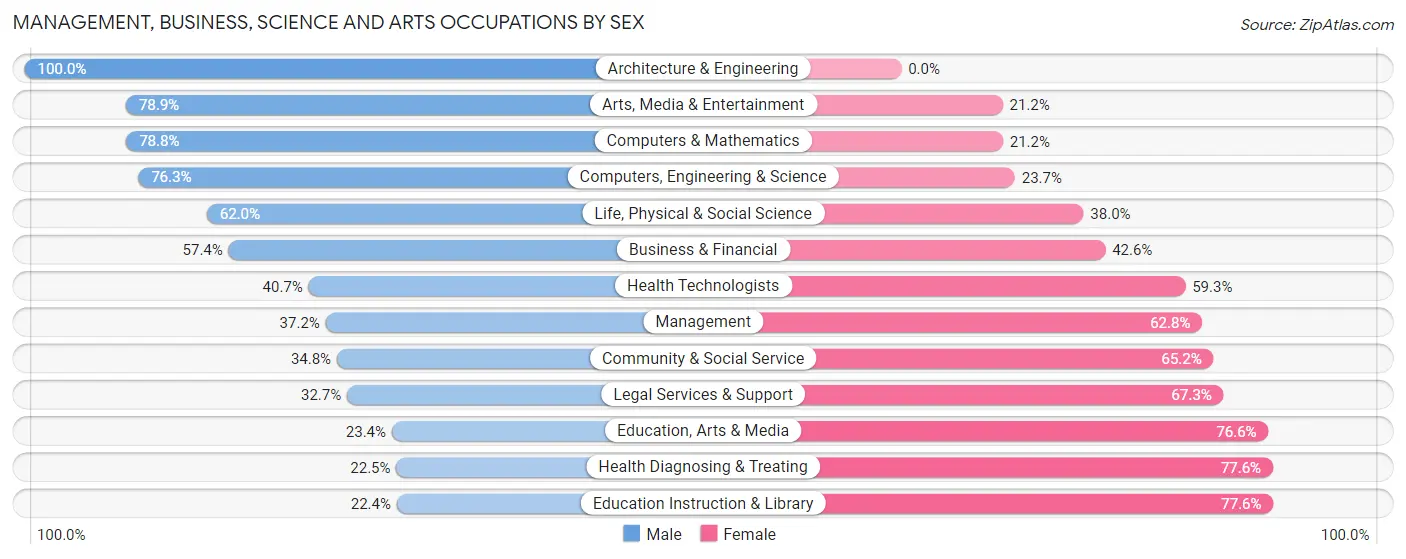 Management, Business, Science and Arts Occupations by Sex in Zip Code 12210