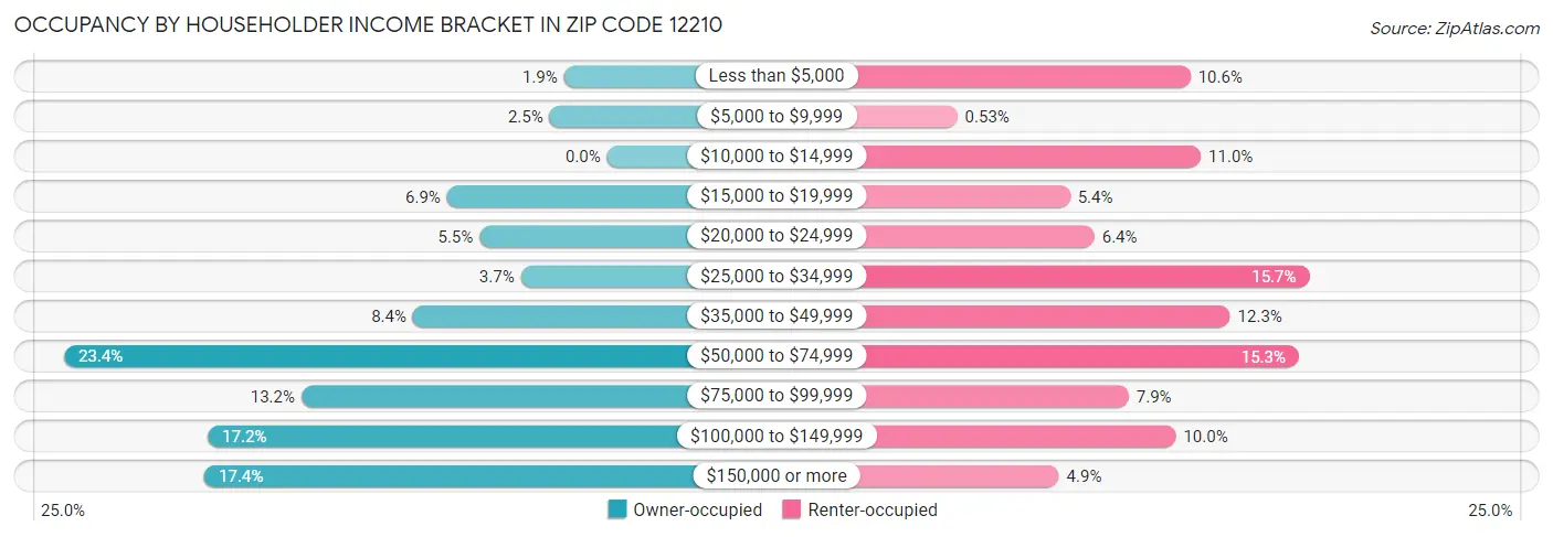 Occupancy by Householder Income Bracket in Zip Code 12210