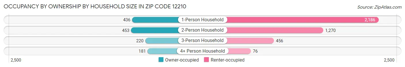 Occupancy by Ownership by Household Size in Zip Code 12210