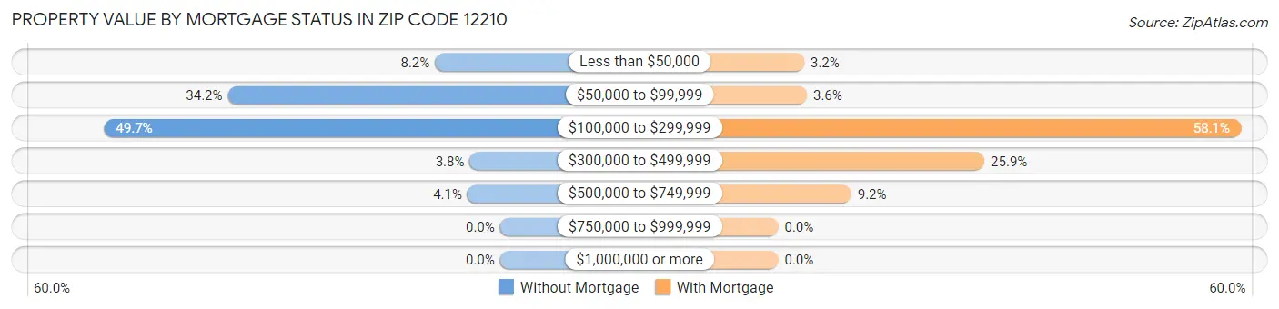 Property Value by Mortgage Status in Zip Code 12210