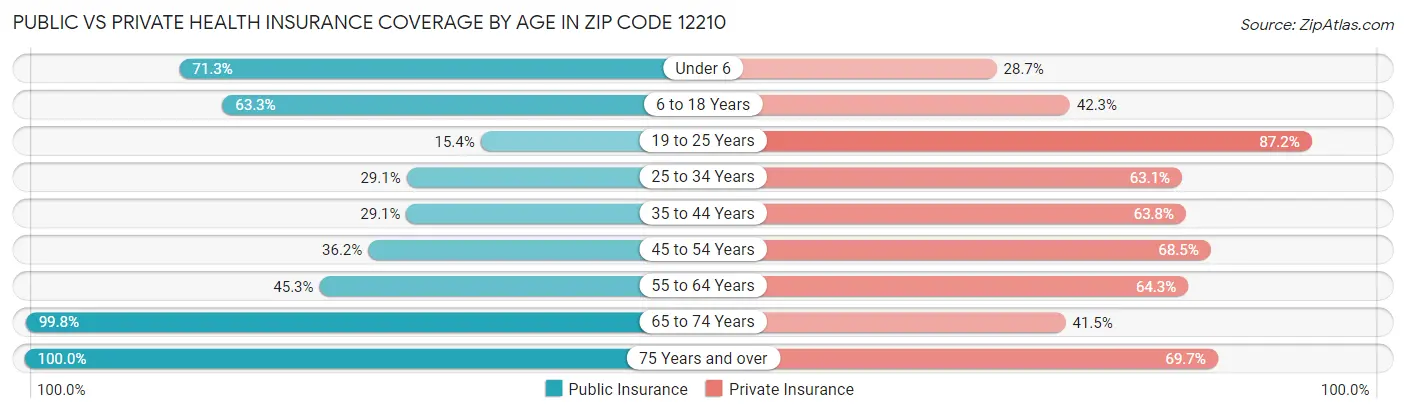 Public vs Private Health Insurance Coverage by Age in Zip Code 12210