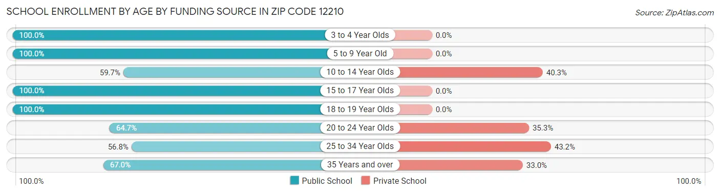 School Enrollment by Age by Funding Source in Zip Code 12210