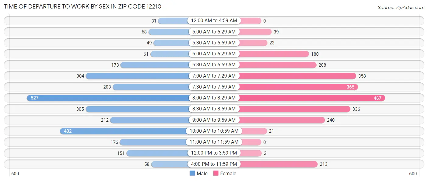 Time of Departure to Work by Sex in Zip Code 12210