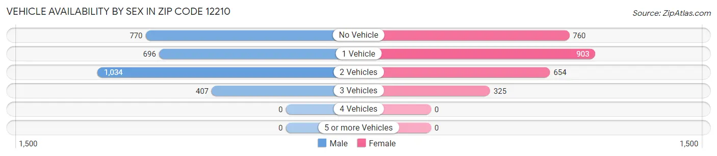 Vehicle Availability by Sex in Zip Code 12210
