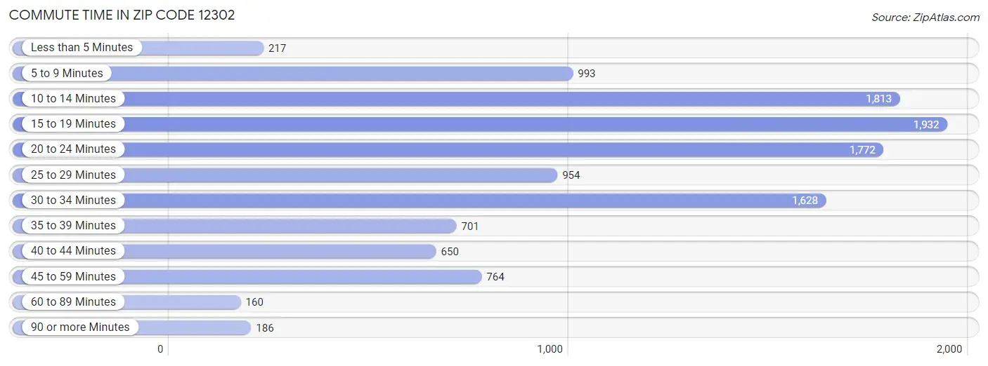 Commute Time in Zip Code 12302