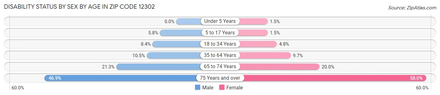 Disability Status by Sex by Age in Zip Code 12302