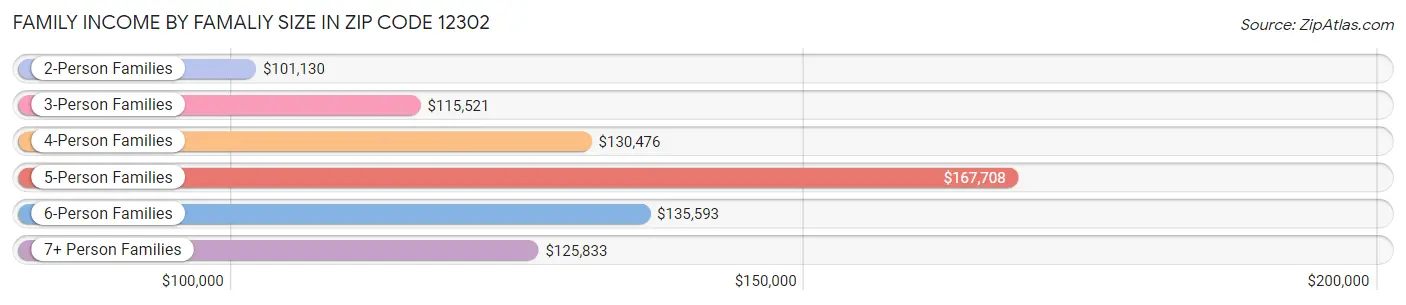 Family Income by Famaliy Size in Zip Code 12302