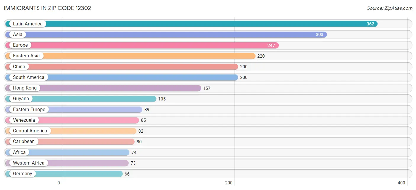 Immigrants in Zip Code 12302