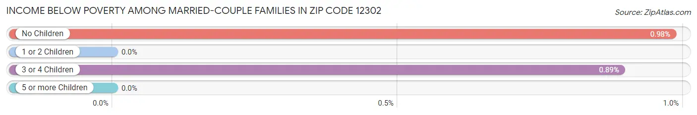 Income Below Poverty Among Married-Couple Families in Zip Code 12302