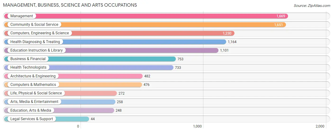 Management, Business, Science and Arts Occupations in Zip Code 12302