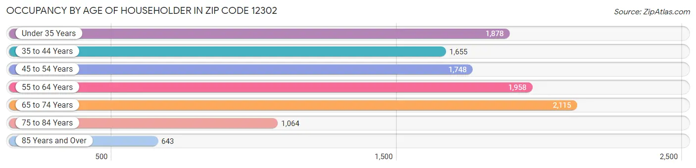 Occupancy by Age of Householder in Zip Code 12302