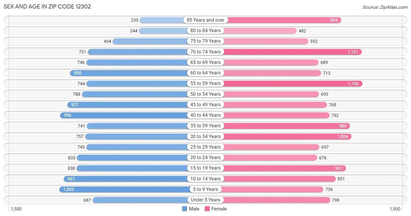 Sex and Age in Zip Code 12302