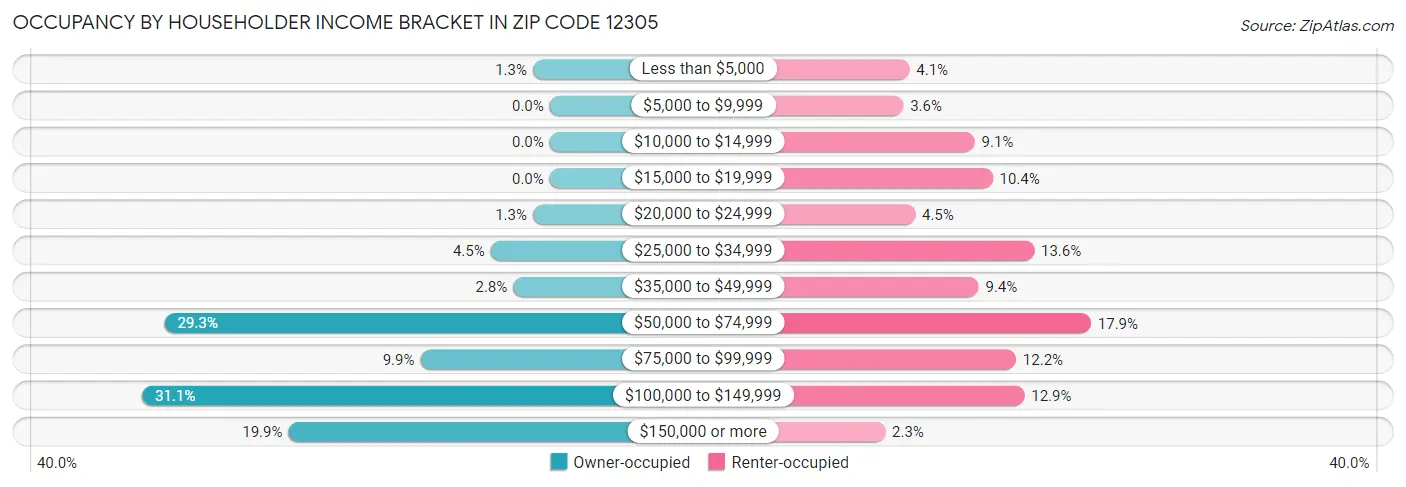 Occupancy by Householder Income Bracket in Zip Code 12305