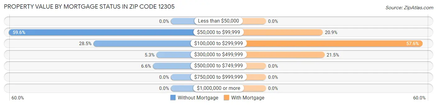 Property Value by Mortgage Status in Zip Code 12305