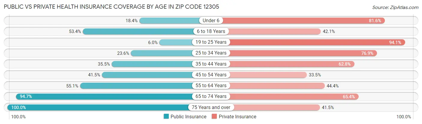 Public vs Private Health Insurance Coverage by Age in Zip Code 12305