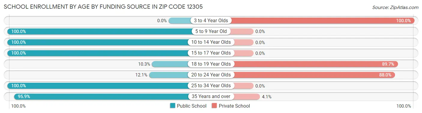 School Enrollment by Age by Funding Source in Zip Code 12305